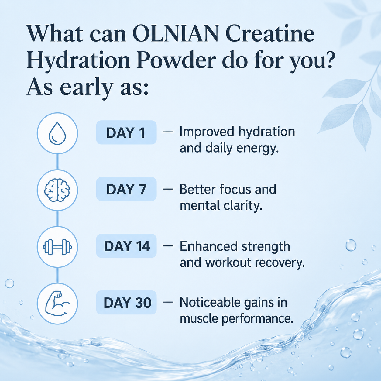An informational graphic for OLNIAN Creatine Hydration Powder on a light blue background. The text explains benefits over time: Day 1 improved hydration and daily energy, Day 7 better focus and mental clarity, Day 14 enhanced strength and workout recovery, and Day 30 noticeable gains in muscle performance.